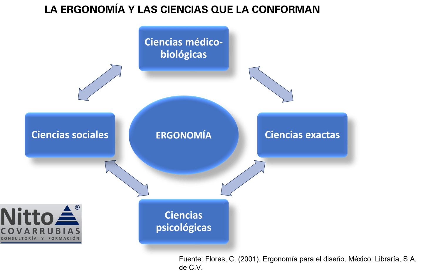 Entendamos el concepto de Ergonomía – Nitto Covarrubias Consultoría y